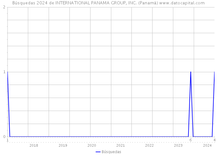 Búsquedas 2024 de INTERNATIONAL PANAMA GROUP, INC. (Panamá) 