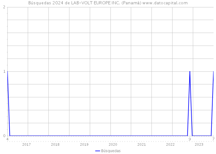 Búsquedas 2024 de LAB-VOLT EUROPE INC. (Panamá) 