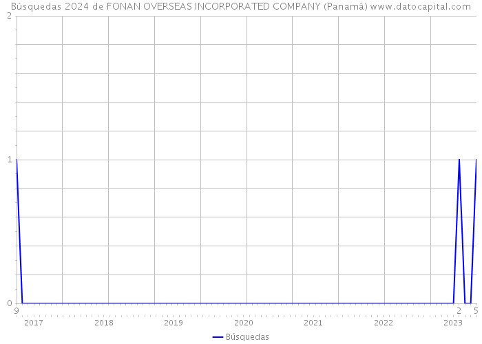 Búsquedas 2024 de FONAN OVERSEAS INCORPORATED COMPANY (Panamá) 
