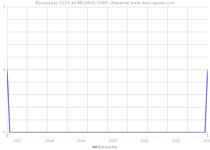 Búsquedas 2024 de BELARUS CORP. (Panamá) 