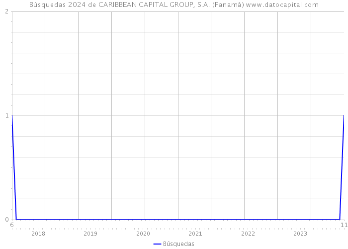 Búsquedas 2024 de CARIBBEAN CAPITAL GROUP, S.A. (Panamá) 