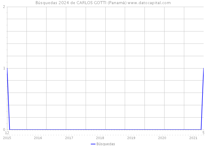 Búsquedas 2024 de CARLOS GOTTI (Panamá) 