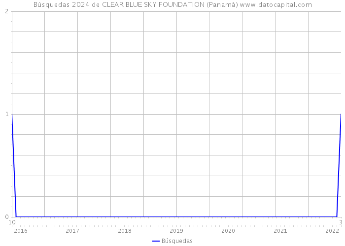 Búsquedas 2024 de CLEAR BLUE SKY FOUNDATION (Panamá) 