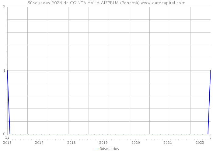 Búsquedas 2024 de COINTA AVILA AIZPRUA (Panamá) 