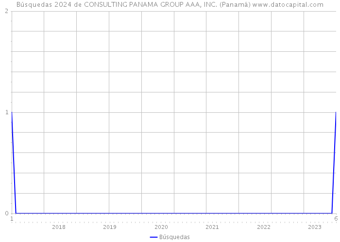 Búsquedas 2024 de CONSULTING PANAMA GROUP AAA, INC. (Panamá) 