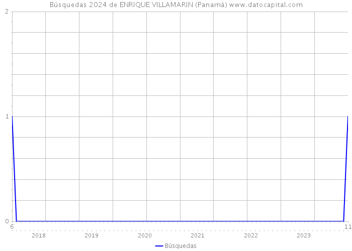 Búsquedas 2024 de ENRIQUE VILLAMARIN (Panamá) 