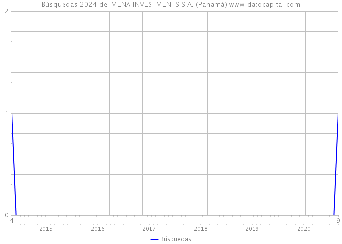 Búsquedas 2024 de IMENA INVESTMENTS S.A. (Panamá) 