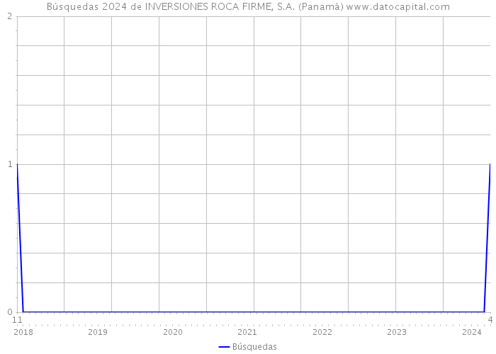 Búsquedas 2024 de INVERSIONES ROCA FIRME, S.A. (Panamá) 