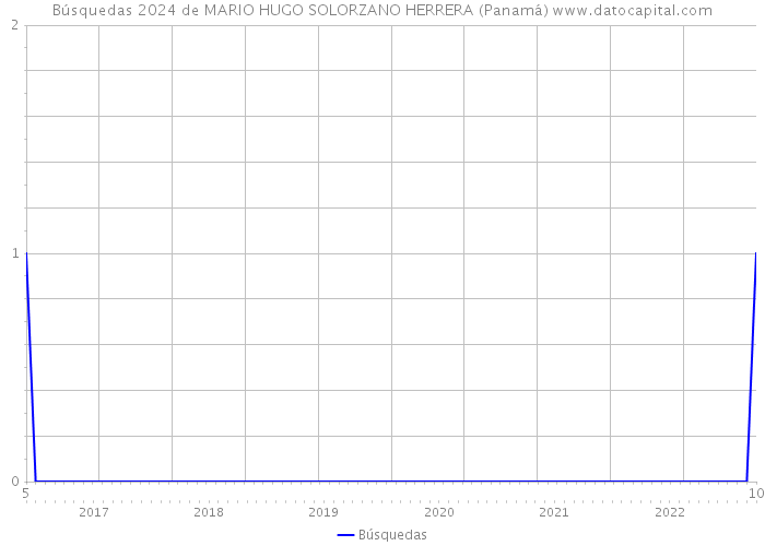 Búsquedas 2024 de MARIO HUGO SOLORZANO HERRERA (Panamá) 