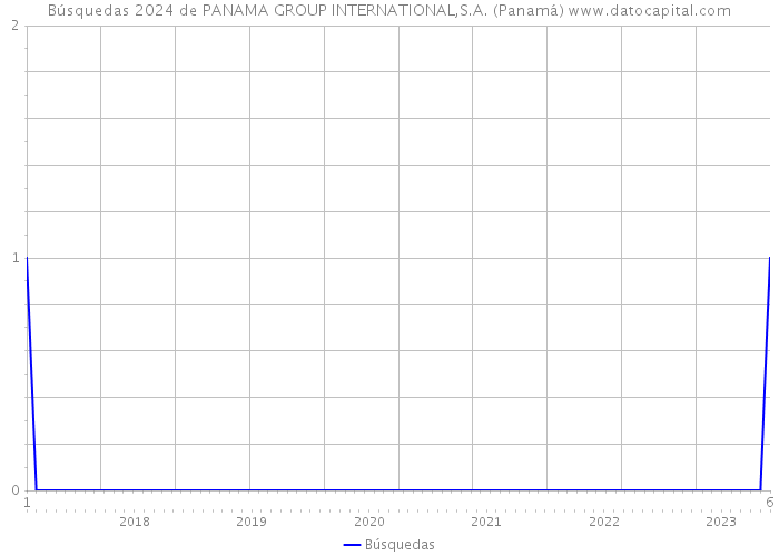 Búsquedas 2024 de PANAMA GROUP INTERNATIONAL,S.A. (Panamá) 