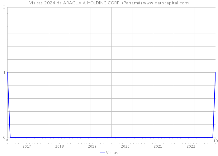 Visitas 2024 de ARAGUAIA HOLDING CORP. (Panamá) 