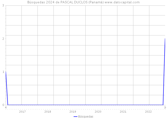 Búsquedas 2024 de PASCAL DUCLOS (Panamá) 