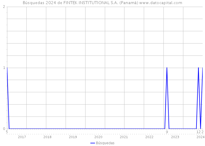 Búsquedas 2024 de FINTEK INSTITUTIONAL S.A. (Panamá) 