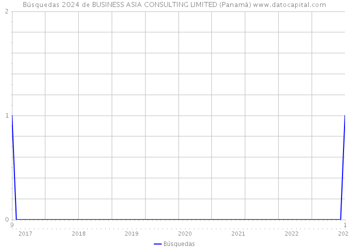 Búsquedas 2024 de BUSINESS ASIA CONSULTING LIMITED (Panamá) 