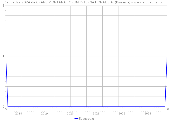 Búsquedas 2024 de CRANS MONTANA FORUM INTERNATIONAL S.A. (Panamá) 