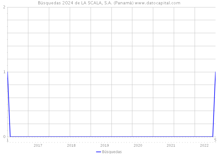 Búsquedas 2024 de LA SCALA, S.A. (Panamá) 
