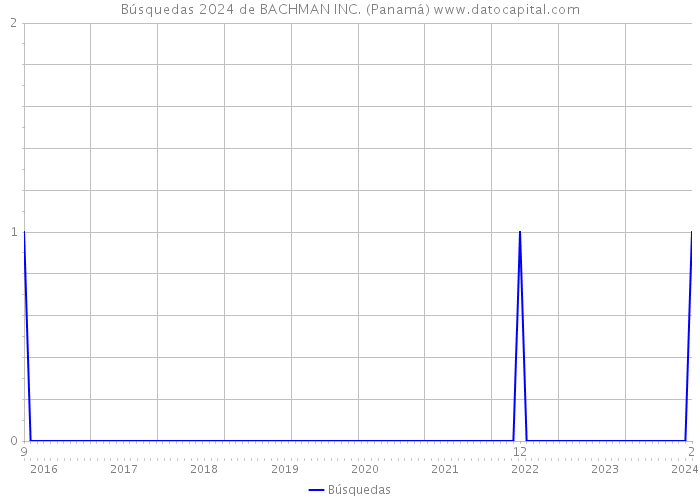 Búsquedas 2024 de BACHMAN INC. (Panamá) 