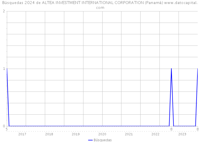 Búsquedas 2024 de ALTEA INVESTMENT INTERNATIONAL CORPORATION (Panamá) 