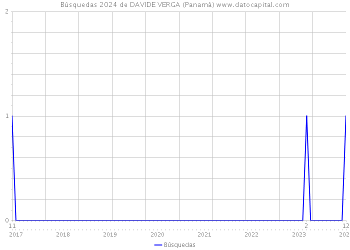 Búsquedas 2024 de DAVIDE VERGA (Panamá) 
