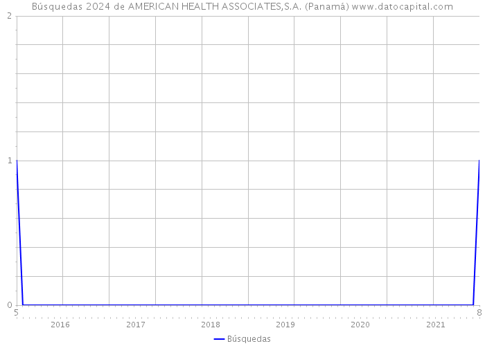 Búsquedas 2024 de AMERICAN HEALTH ASSOCIATES,S.A. (Panamá) 