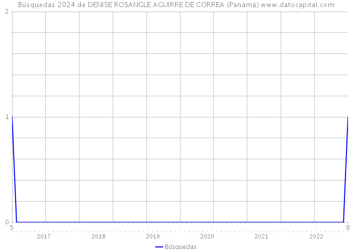 Búsquedas 2024 de DENISE ROSANGLE AGUIRRE DE CORREA (Panamá) 