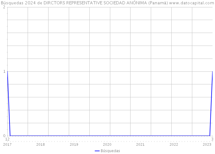 Búsquedas 2024 de DIRCTORS REPRESENTATIVE SOCIEDAD ANÓNIMA (Panamá) 
