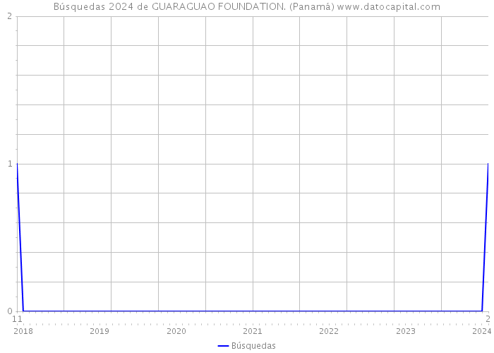 Búsquedas 2024 de GUARAGUAO FOUNDATION. (Panamá) 