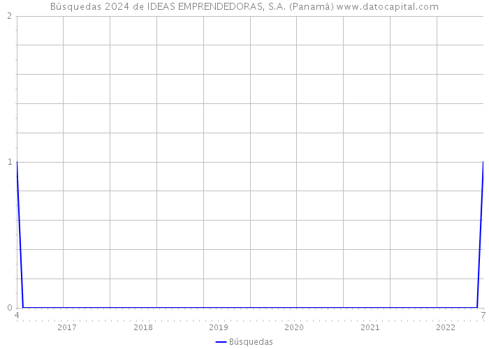 Búsquedas 2024 de IDEAS EMPRENDEDORAS, S.A. (Panamá) 