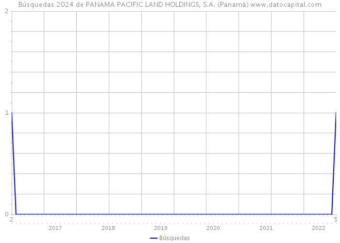 Búsquedas 2024 de PANAMA PACIFIC LAND HOLDINGS, S.A. (Panamá) 