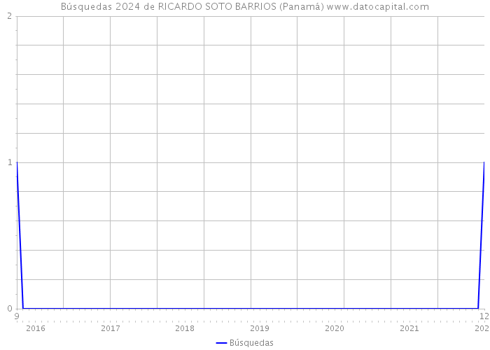 Búsquedas 2024 de RICARDO SOTO BARRIOS (Panamá) 