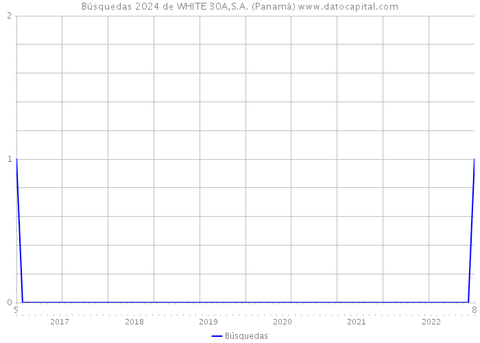 Búsquedas 2024 de WHITE 30A,S.A. (Panamá) 