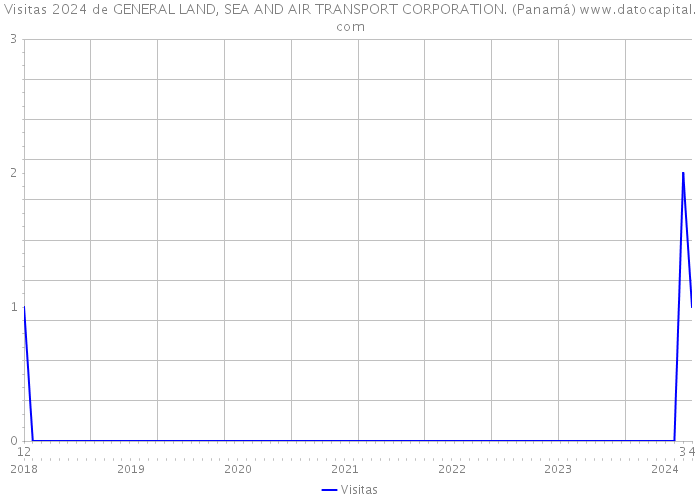 Visitas 2024 de GENERAL LAND, SEA AND AIR TRANSPORT CORPORATION. (Panamá) 