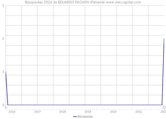 Búsquedas 2024 de EDUARDO PACHON (Panamá) 