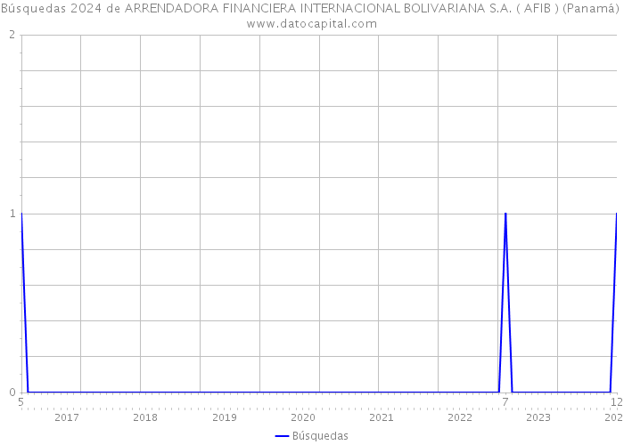 Búsquedas 2024 de ARRENDADORA FINANCIERA INTERNACIONAL BOLIVARIANA S.A. ( AFIB ) (Panamá) 