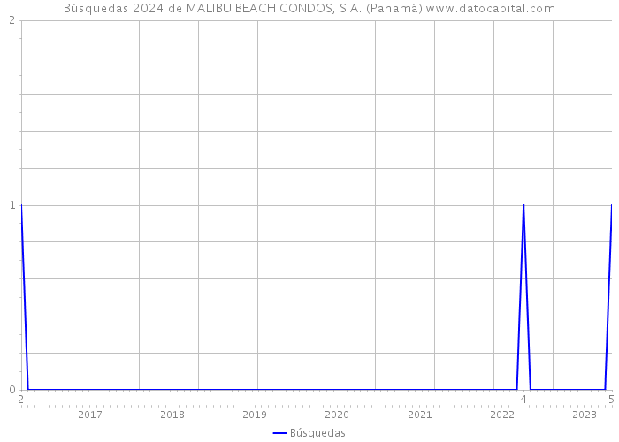Búsquedas 2024 de MALIBU BEACH CONDOS, S.A. (Panamá) 