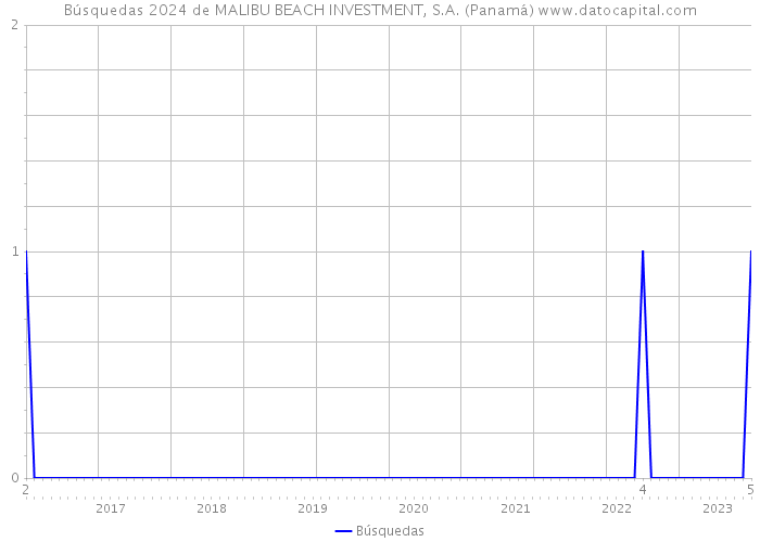 Búsquedas 2024 de MALIBU BEACH INVESTMENT, S.A. (Panamá) 