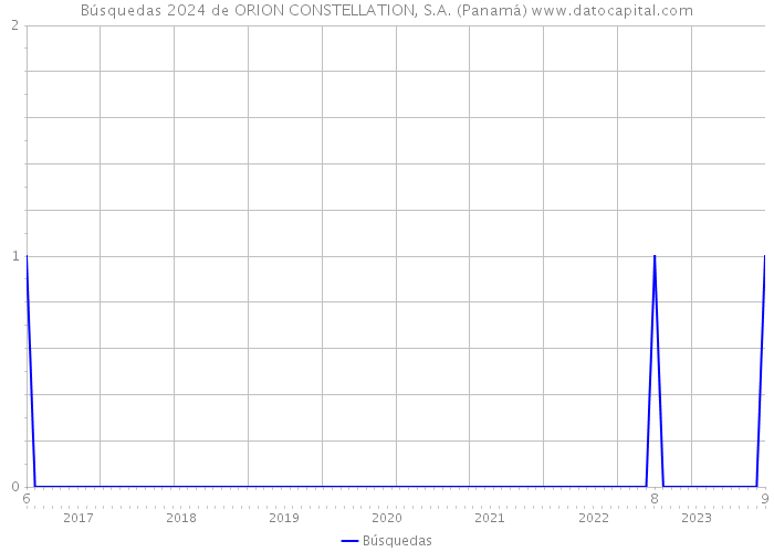 Búsquedas 2024 de ORION CONSTELLATION, S.A. (Panamá) 