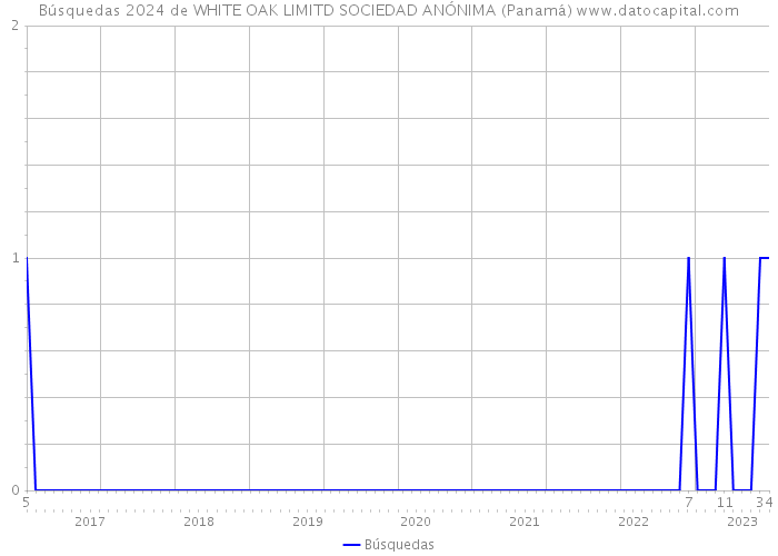 Búsquedas 2024 de WHITE OAK LIMITD SOCIEDAD ANÓNIMA (Panamá) 
