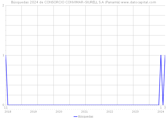 Búsquedas 2024 de CONSORCIO CONVIMAR-SIURELL S.A (Panamá) 