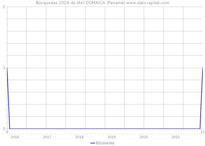 Búsquedas 2024 de IAKI DOMAICA (Panamá) 