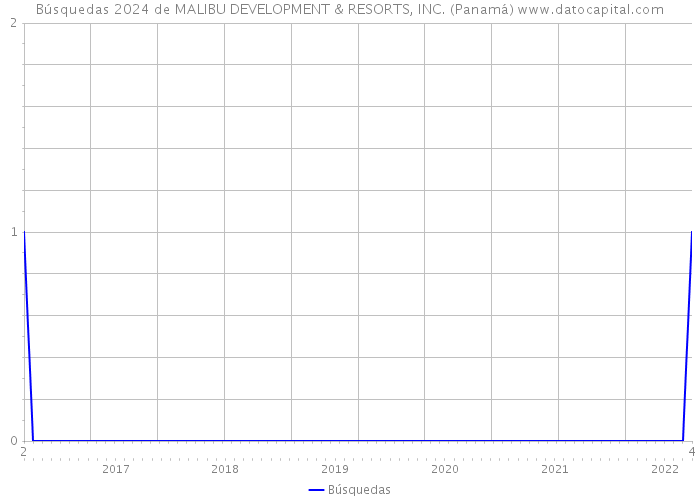 Búsquedas 2024 de MALIBU DEVELOPMENT & RESORTS, INC. (Panamá) 