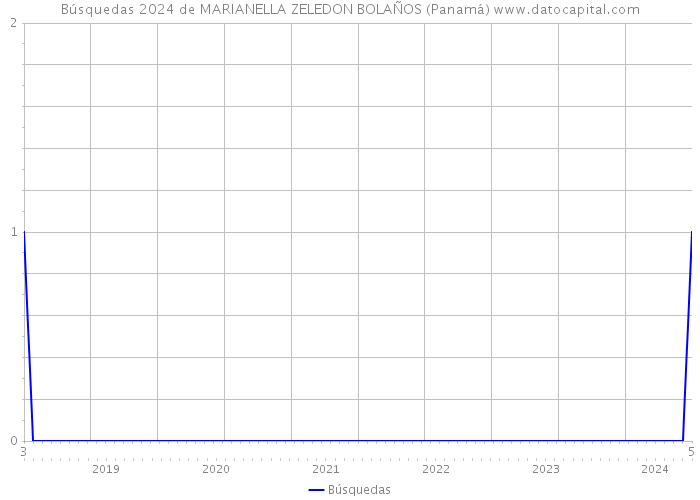 Búsquedas 2024 de MARIANELLA ZELEDON BOLAÑOS (Panamá) 