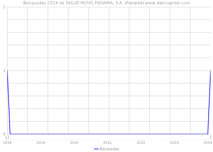 Búsquedas 2024 de SALUD MOVIL PANAMA, S.A. (Panamá) 