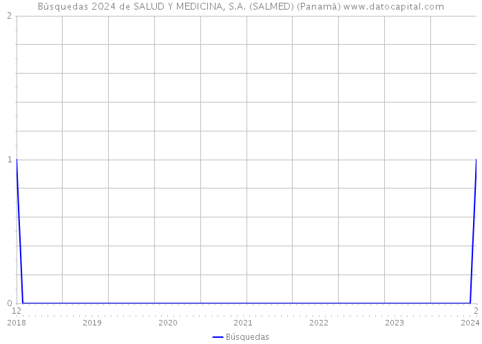 Búsquedas 2024 de SALUD Y MEDICINA, S.A. (SALMED) (Panamá) 