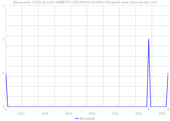 Búsquedas 2024 de LUIS ALBERTO COEYMANS AVARIA (Panamá) 