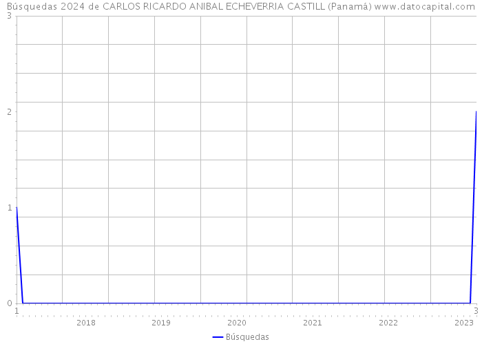 Búsquedas 2024 de CARLOS RICARDO ANIBAL ECHEVERRIA CASTILL (Panamá) 
