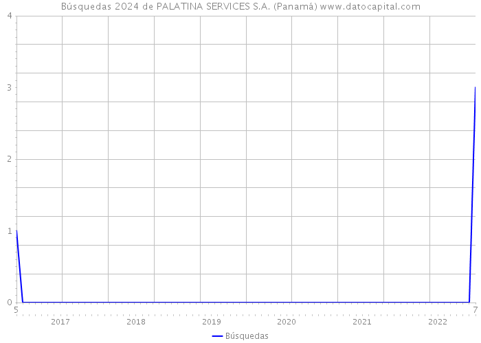 Búsquedas 2024 de PALATINA SERVICES S.A. (Panamá) 