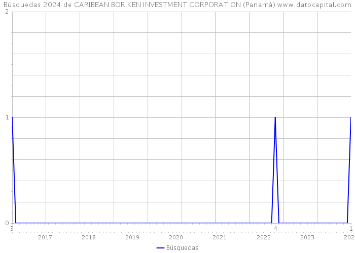 Búsquedas 2024 de CARIBEAN BORIKEN INVESTMENT CORPORATION (Panamá) 