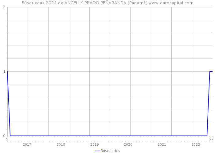 Búsquedas 2024 de ANGELLY PRADO PEÑARANDA (Panamá) 