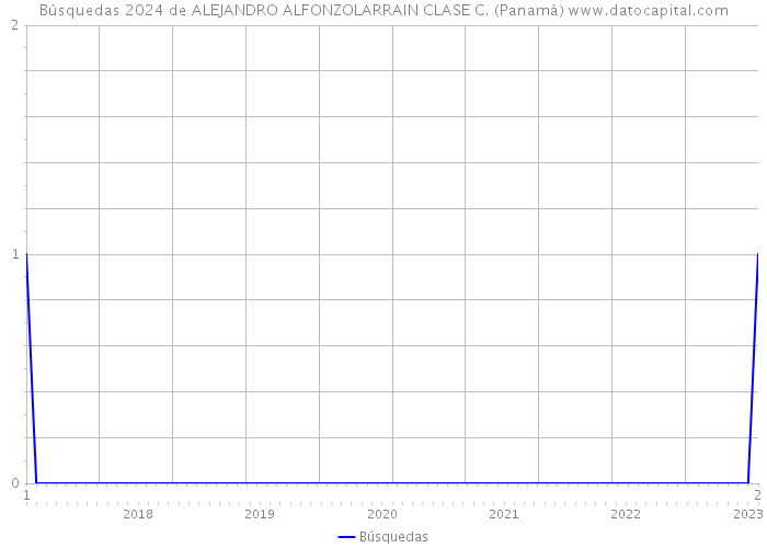 Búsquedas 2024 de ALEJANDRO ALFONZOLARRAIN CLASE C. (Panamá) 